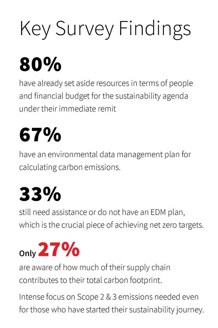 Corporate Real Estate Sustainability Survey 2024